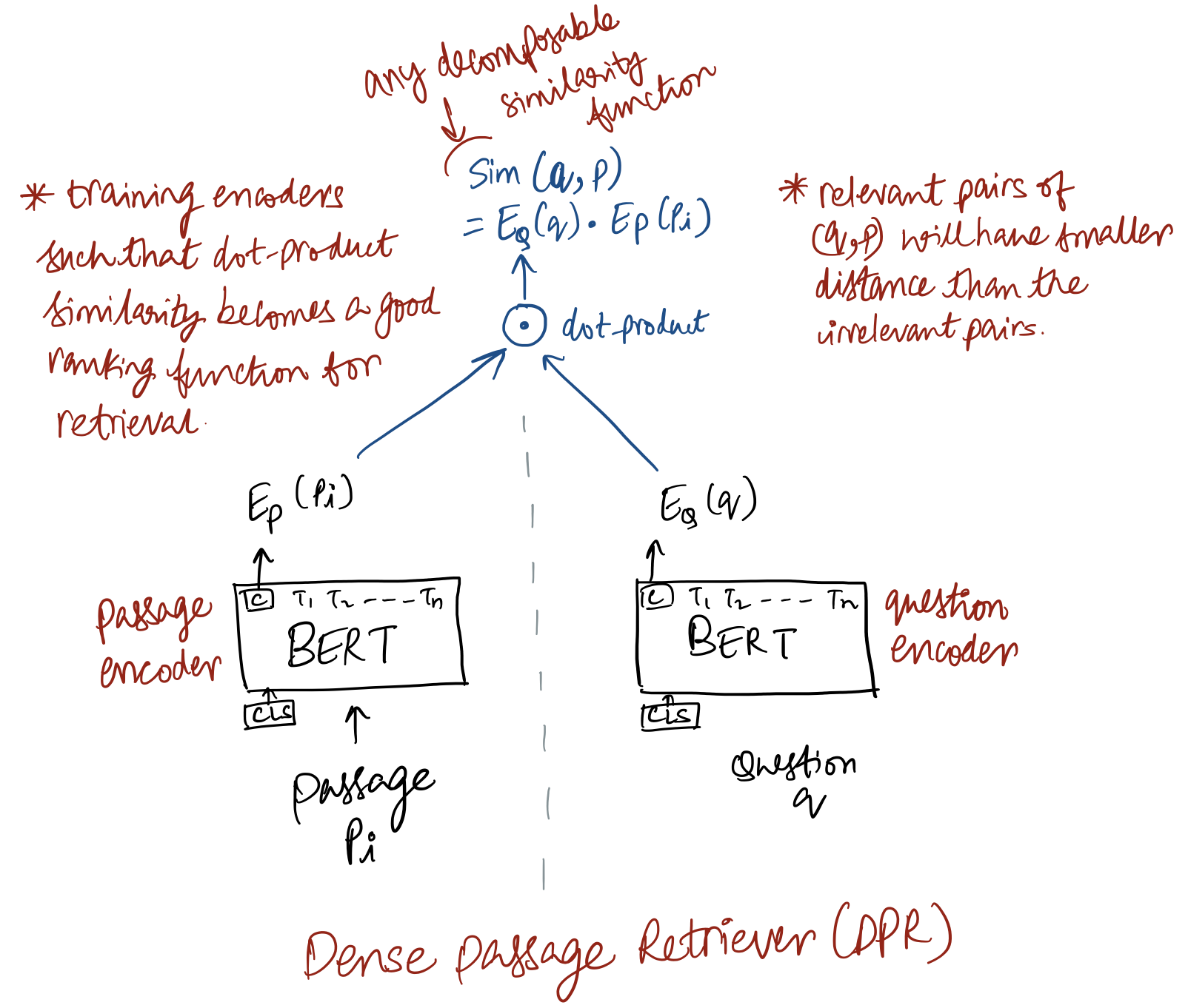 Papers Explained 86: Dense Passage Retriever